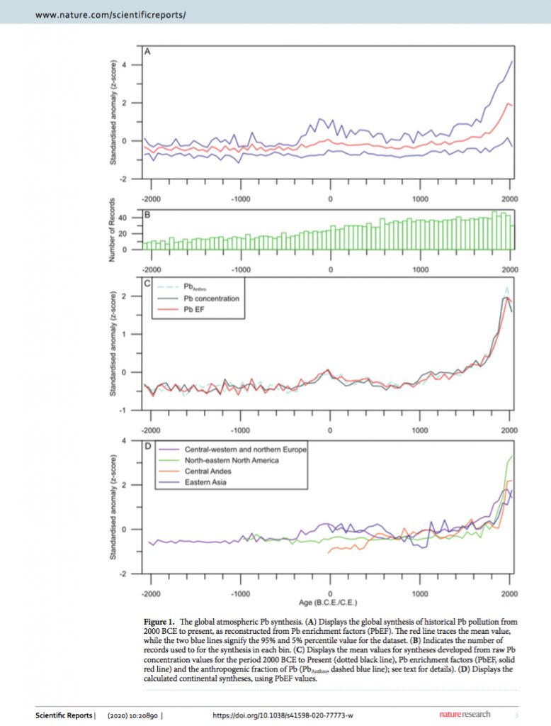 A series of graphs showing levels of historical atmospheric lead pollution as measured in ice cores